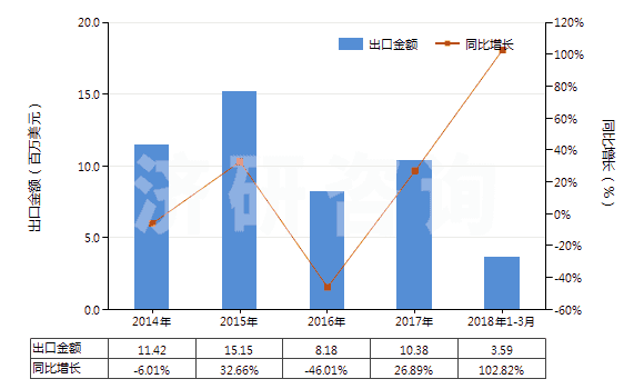 2014-2018年3月中國(guó)聚酯短纖＜85%棉混印花斜紋布（平米重＞170g）(HS55144200)出口總額及增速統(tǒng)計(jì)
